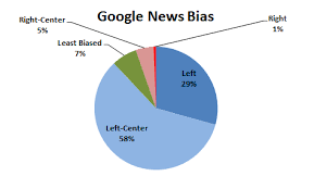 Google News Media Bias Fact Check