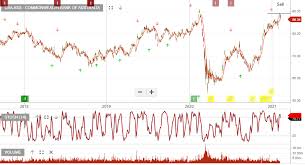 Sydney stock market & finance report, prediction for the future: Asx Cba Archives Investor Signals