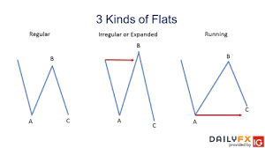3 Elliott Wave Flat Patterns To Know And Understand