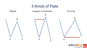 3 elliott wave flat patterns to know and understand