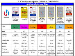 antifreeze color guide related keywords suggestions