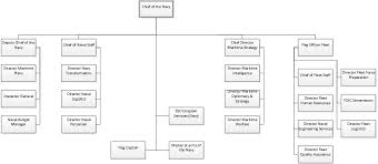 File South African Navy Command Organogram Jpg Wikipedia