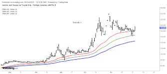 Hisse senedi fiyat hareketlerini izlemek için canlı jantsa jant sanayi̇ ve ti̇caret a.ş grafiğini görüntüleyin. Jants Hisse Yorumlari Jantsa Hisse Teknik Analizleri