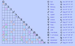 birth chart ryan gosling scorpio zodiac sign astrology