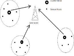 sink node in wireless sensor network