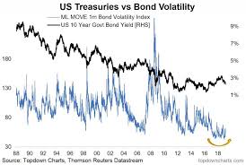 Global Government Bond Yields Lower For Longer See It