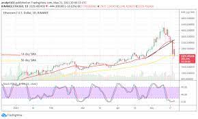 View ethereum (eth) price prediction chart, yearly average forecast price chart, prediction tabular data of all months of the year 2021 and all other cryptocurrencies forecast. Ethereum Price Prediction Eth Usd Price Headed Lower