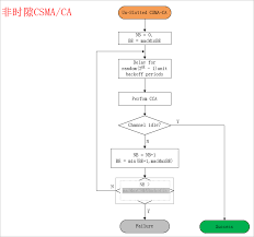 Sep 05, 2018 · csma/ca载波检测多路存取／碰撞避免（carrier sense multiple access/collision avoidance, csma/ca）是802.11无线局域网标准中采用的媒体存取控制（media access control, mac）方式。 Ieee 802 15 4 Csma Ca Algorithm Translation Ieee 802 15 4 2006 7 5 1 4 Csma Ca Algorithm Programmer Sought