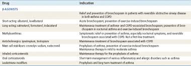 Image result for Medications in COPD Management