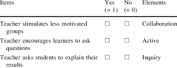 Scientists will be studying data for years. Example Items From The Classroom Observation Checklist Download Table