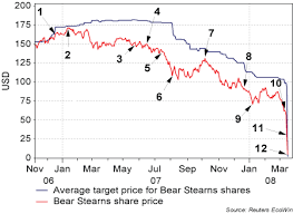 12 key dates in the demise of bear stearns