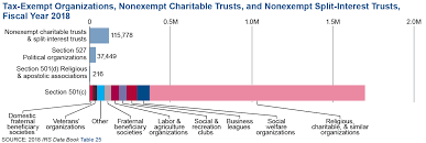 Tax Exempt Activities Internal Revenue Service