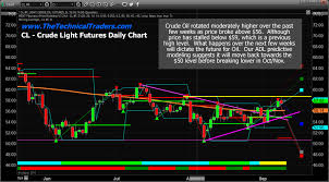 Crude Oil Setting Up For A Downside Price Rotation