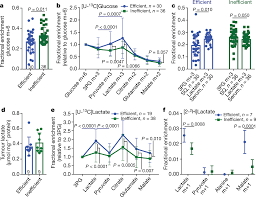 Metabolic heterogeneity confers differences in melanoma metastatic  potential | Nature