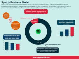 How Does Spotify Make Money Spotify Freemium Business Model In A Nutshell Fourweekmba Digital Business Business Spotify