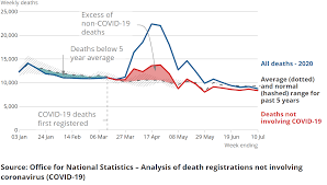 The latest breaking coronavirus news and updates including deaths in england, scotland, wales and northern ireland, plus uk lockdown changes, shielding guidance and daily deaths confirmation Analysis Of Death Registrations Not Involving Coronavirus Covid 19 England And Wales Office For National Statistics