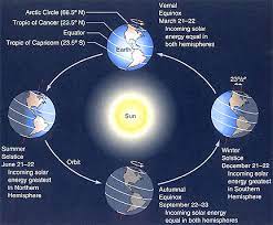 The winter solstice marks the shortest day and the longest night of the year as the northern the winter solstice in the northern hemisphere happens every year around december 21 or 22. All You Need To Know 2020 S December Solstice Astronomy Essentials Earthsky