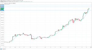 Btc usd график в реальном времени. Bitcoin Is On The Move Is 30k Next Marketpulsemarketpulse