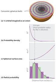 1 5 Atomic Orbitals Chemistry Libretexts