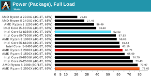 power consumption and tdp the amd ryzen 5 2500x and ryzen