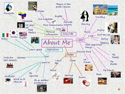 English Mind Maps Ppt Presentation Mind Map Mind Map Art English Grammar Book Pdf
