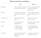 Difference between fan and blower