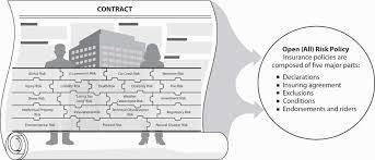Insurance contracts are those contracts which transfer significant insurance risk from another party by agreeing to compensate the policyholder if a specified uncertain . Structure And Analysis Of Insurance Contracts