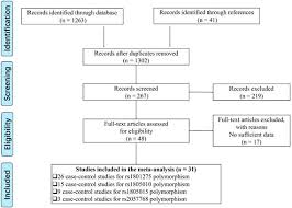 Genetic Association Between Interleukin 4 Receptor