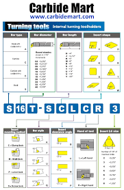 Cutting Tool Identification Systems From Carbide Mart