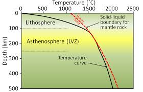 Discover new things with earth and space science worksheets. 9 2 The Temperature Of Earth S Interior Physical Geology