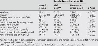 echocardiographic characteristics of participants with