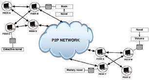 By distributing transaction ledgers across large networks of nodes, p2p architecture offers security, decentralization, and censorship. Example Of A Peer To Peer Network Scenario Download Scientific Diagram