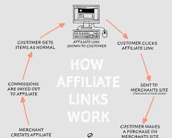affiliate marketing links on a blog resmi