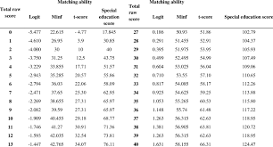 Learn vocabulary, terms and more with flashcards, games and other study tools. Matching Ratings For Each Possible Total Raw Score On The Spm Test Download Table