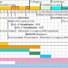 Ancient Egypt Chronological Chart History Forum