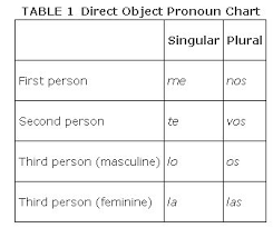 object pronouns