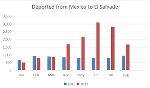 The Deportation Pipeline Back To El Salvador