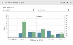 English food traditional lunches and dinners. Charts Diabetes M User S Guide Analytics