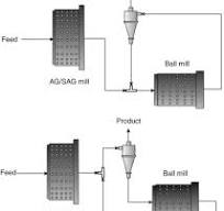 Autogenous and Semi-Autogenous Mills - ScienceDirect