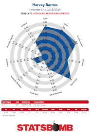Harvey barnes rescues late leicester city point at. Statsbomb On Twitter Harvey Barnes Leicester City 18 19 It S Very Early But His Championship Performance Combined With This Start At Lcfc Give Every Indication Harvey Danger Can Barn Down The House In
