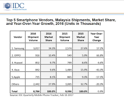 Read on for the definitive smartphones buying guide from stuff, the gadget and tech experts Malaysia 2016 Smartphone Shipments Fall Rally In Q4 Mobile World Live