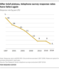 Phone Survey Response Rates Decline Again Pew Research Center