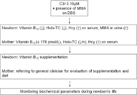 Flow Chart And Therapeutic Strategy For Newborn Positive For