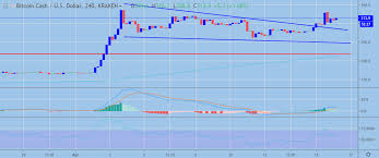 Bitcoin Cash Usd Technical Analysis Merging Fork Crypto