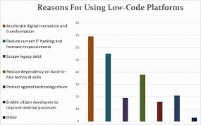 Zapier has opened the door for many entrepreneurs, makers, startups to integrate their platforms with. 10 Best Low Code Development Platforms In 2021