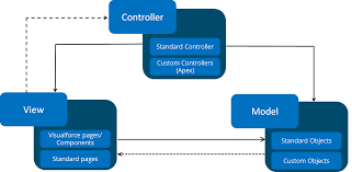 Salesforce Developer Tutorial Get Started With Salesforce Programming Edureka