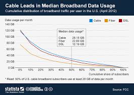 Chart Cable Leads In Median Broadband Data Usage Statista