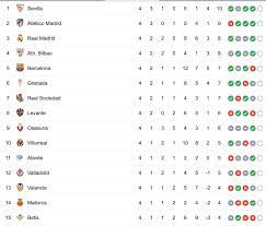 | xem bảng xếp hạng v.league 2021 sau vòng 7 hôm nay. Báº£ng Xáº¿p Háº¡ng Bong Ä'a Tay Ban Nha La Liga 2019 Má»›i Nháº¥t Thá»i Ä'áº¡i