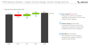 It should be noted that the term standard is often used when referring to unit prices, so budgeted price in the above formula could be replaced with the term standard price. Price Volume Mix Analysis How To Do It In Power Bi And Excel