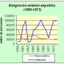 Resultado de imagen de fotografias de la emigración de los años 60